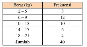 Maybe you would like to learn more about one of these? 3 Tentukan A Simpangan Kuartil B Desil Ke 2 C Persentil Ke 45 Dari Data Berikut Brainly Co Id