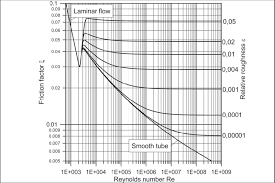 Friction Factor Versus Reynolds Number And Relative