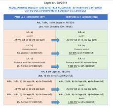 Avem 3 stiri despre achizitie directa. ModificÄƒri La Pragurile Valorice Aplicabile In Cadrul Procedurilor De AchiziÈ›ie La Publicarea In Jurnalul Oficial Al Uniunii Europene Fonduri Structurale