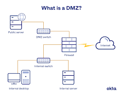 How does a firewall work? Dmz Network What Is A Dmz How Does It Work Okta Uk