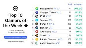 Btc market cap $1.05t eth market cap $400.29b. Coinmarketcap Coming In Hot With The Top 10 Gainers Of The Week Any Of Your Favorite Crypto Projects There You Can Keep Up To Date With All The Biggest Gainers And