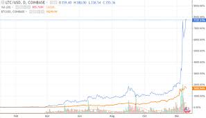 Litecoin Price Prediction Wall Street Trader Sees Ltc