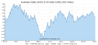Australian Dollar Aud To Us Dollar Usd History Foreign