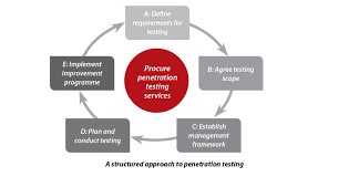 Chapter governance multiple choice archibald smith has moved from an management job at chapter 10—corporate governance. How To Develop A Structured Approach To Penetration Testing It Governance Uk Blog
