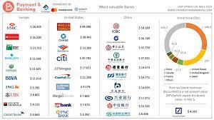 Term used to describe the top 50 banks (or thereabouts) in the world. Banken Marken Das Sind Die Wertvollsten Der Welt