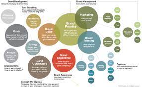 Maybe you would like to learn more about one of these? How To Build Your Brand Strategy Template Free Download