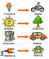 Our light and energy unit study provides worksheets and activities for kids in 3rd to 8th grade. Researth Energy