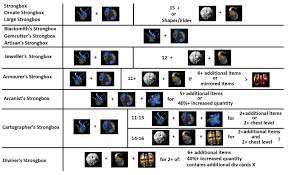 Guide How To Roll Strongboxes Cheat Sheet Enjoy Pathofexile