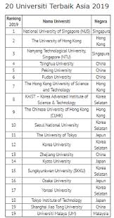 Manakala di peringkat dunia pula, sebanyak 7 buah universiti awam (ua) telah tersenarai dalam kedudukan yang menyenaraikan sebanyak 1000 universiti terbaik di dunia. Penangkini Universiti Malaya Top 20 Universiti Terbaik Asia 2019