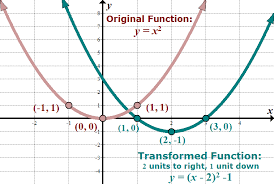 Parent Functions And Transformations She Loves Math