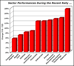 sector performance analysis during the stock market rally