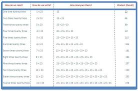 23 Times Table Times Tables Kids Math Worksheets Times Table Chart