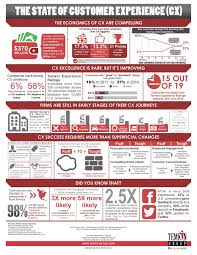 Customer Experience Infographic Looks At The Evolution Of The Customer Journey And What Customer Experience Customer Experience Design Customer Journey Mapping
