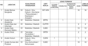 Dari jumlah tersebut, kemenkeu yang kini dipimpin oleh sri mulyani indrawati ini mendapatkan jatah 202 formasi. Rekrutmen Kemenkeu Go Id Lihat Formasi Cpns Kemenkeu Tahun 2017 Info Pendidikan Terbaru