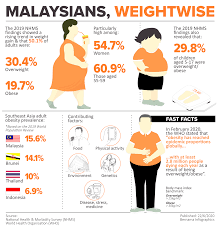 Trends and challenges in global health online course: Obesity Overweight Rates Remain High In Malaysia Borneo Post Online