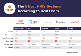 Connected to things such as general ledger, it is designed specifically for municipalities. The 5 Top Rated Hris Systems According To Real Users Software Advice