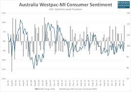 The malaysian institute of economic research provides consumer sentiment index with range from 0 to 200 with neutral point 100. Australian Consumer Confidence Just Posted Its Largest Increase In Nearly 6 Years Business Insider