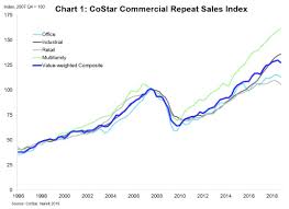 commercial property prices edged higher in 2018 nareit