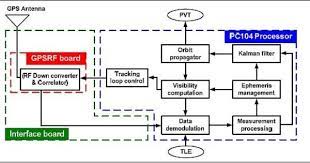 Block Diagram Of The Gps Receiver Block Diagram Kalman Filter Diagram