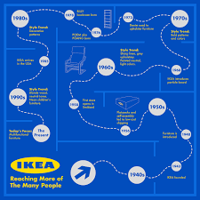 Ikea History Inforgraphic On Behance Timeline Infographic Design Ikea Inforgraphic