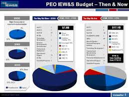 Peo Iew S Overview And Way Ahead Association Of Old Crows