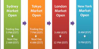 Trading Sessions Forex Trading Techniques Secrets And Tools Trading Courses Forex Trading Day Trading