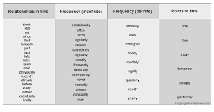 (position of adverbs in sentences) should we place adverb before or after verb? Adverbs Of Time And Frequency