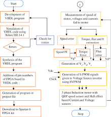 Flow Chart Of Implementation Of Dtc Control Algorithm Using