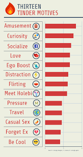 Users age 13 to 17 could only match with others in that group. Why People Use Tinder Psychology Today