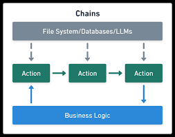 Image result for Pictorial of a langchain chain functions