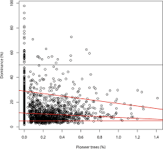Es muy importante el código de ética, ya que. Rarity Of Monodominance In Hyperdiverse Amazonian Forests Scientific Reports