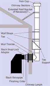The chimney should extend at least 3 feet above the roof surface it penetrates and 2 feet higher than any roofline or other obstacle within a horizontal distance of 10 feet. Installation Of Class A Chimney With A Tee Wood Stove Installation Wood Stove Stove Installation