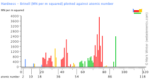 Webelements Periodic Table Periodicity Hardness