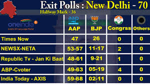Delhi Exit Polls 2020 Updates Aap To Sweep With 50 Seats Bjp Gets 18 Cong 1 Oneindia News