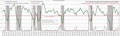 superindex primer recessionalert