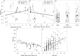 Correlates Of Soft Shell Clam Size A Watershed Size Pc1