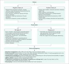 Image result for Progesterone Challenge Test