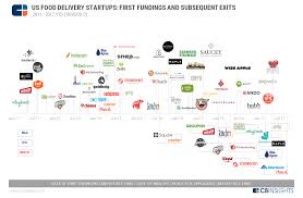 new entrants into the food delivery
