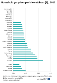 De la 1 august vom plăti cu aproape 6 la sută mai mult, a anunțat autoritatea de reglementare. Eurostat Romania Avea In 2017 Cel Mai Mic PreÅ£ Din Ue La Gazele Naturale Pentru Consumatorii Casnici Cursdeguvernare Ro Cursdeguvernare Ro