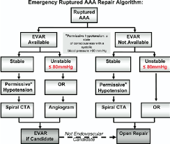 Emergency Ruptured Abdominal Aortic Aneurysm Raaa
