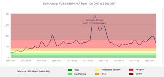 Pm 2.5 pollutants can come from a variety of sources, making. How Does Pm2 5 And Pm10 Impact Health For All Airveda Air Quality Monitoring