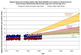 City Of Oxnard Public Works Integrated Master Plan