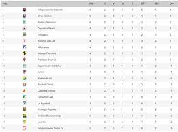 420 likes · 1,392 talking about this. Dimayor No Twitter Tabla De Posiciones De La Ligaaguila I 2018 Despues De Disputadas Dos Fechas Fpc