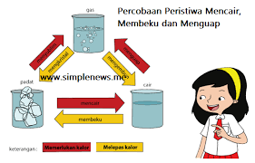 Pertanyaan tersebut merupakan materi buku tematik terpadu kurikulum 2013 edisi revisi 2017 pembelajaran 5 subtema 1 tentang peristiwa kebangsaan masa penjajahan. Kunci Jawaban Kelas 5 Tema 7 Subtema 1 Pembelajaran 5 Simple News Kunci Jawaban Lengkap Terbaru