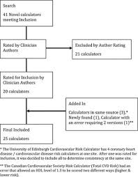 Agreement Among Cardiovascular Disease Risk Calculators