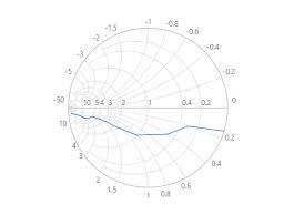 Asp Net Core Smith Chart Control Impedance Chart Syncfusion