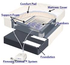 Anatomy Of Sleep Number Technology Committosleep Sleep Number Bed Sleep Number Mattress Bed