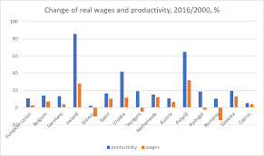 the gap between wages and productivity europp