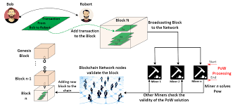 Here, lets we can see how a transaction occurs in an overview by step by step process. Sensors Free Full Text Blockchain And Iot Integration A Systematic Survey Html