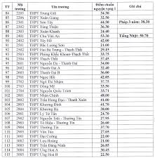 Thptabc.vinhphuc.edu.vn (abc là tên trường viết không dấu, ví dụ trường thpt lê xoay: Ä'iá»ƒm Chuáº©n Vao Lá»›p 10 Cong Láº­p á»Ÿ Ha Ná»™i NÄƒm Há»c 2021 2022